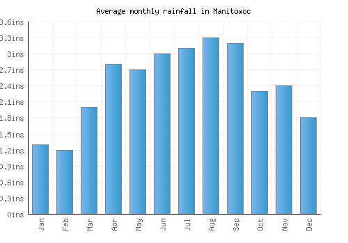 Manitowoc monthly rainfall chart (inches)