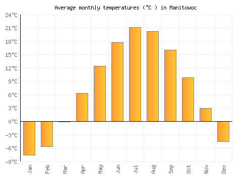 Manitowoc average temperature chart (Celsius)