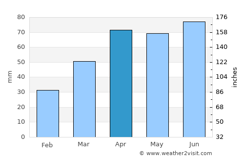 Manitowoc average rain in April