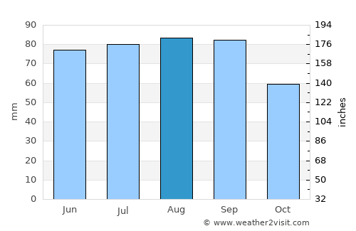 Manitowoc average rain in August