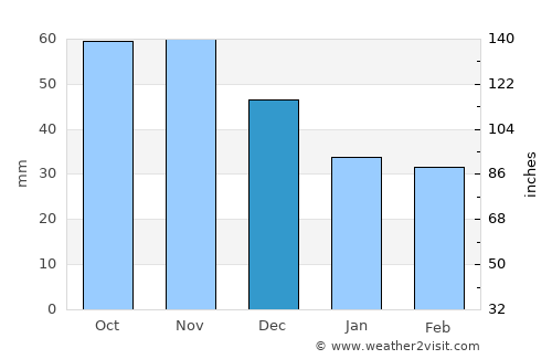 Manitowoc average rain in December