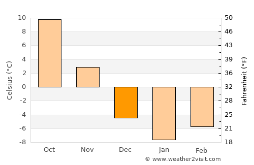 Manitowoc average temperature in December