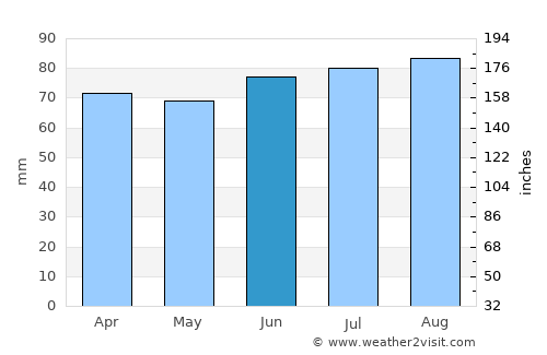 Manitowoc average rain in June