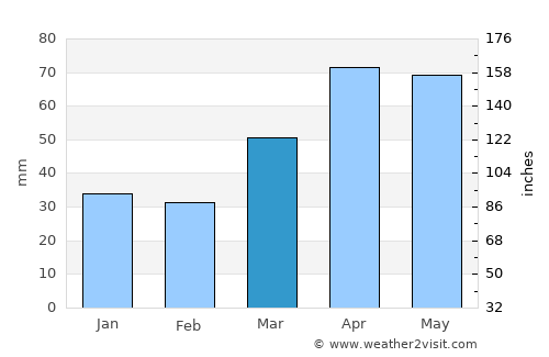 Manitowoc average rain in March