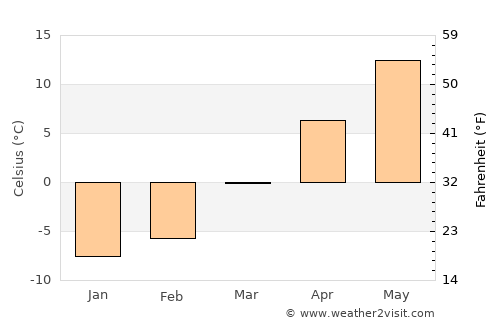 Manitowoc average temperature in March