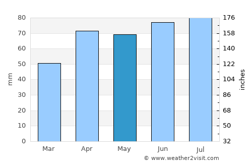 Manitowoc average rain in May
