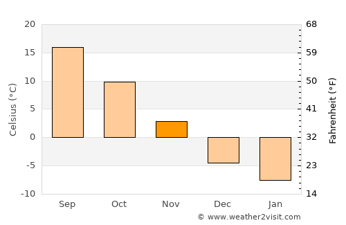 Manitowoc average temperature in November