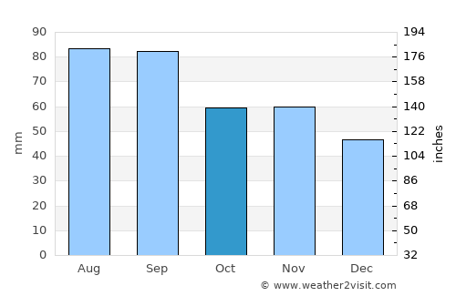 Manitowoc average rain in October