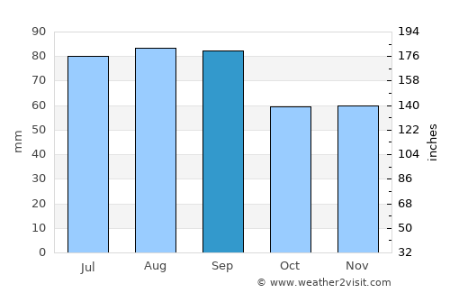 Manitowoc average rain in September