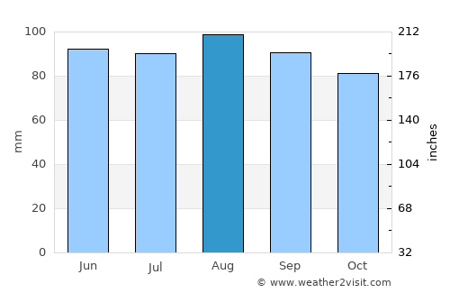 Maniwaki average rain in August