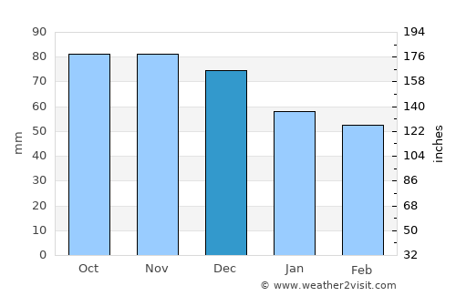 Maniwaki average rain in December