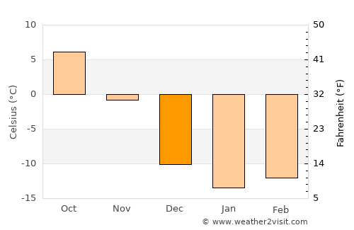 Maniwaki average temperature in December
