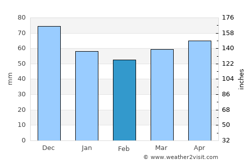 Maniwaki average rain in February
