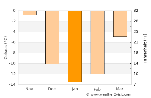 Maniwaki average temperature in January