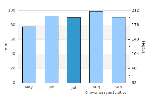 Maniwaki average rain in July