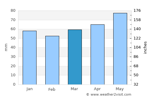 Maniwaki average rain in March