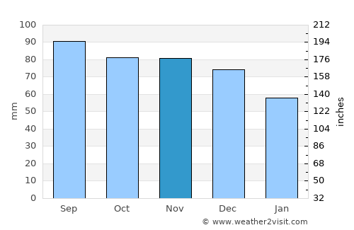 Maniwaki average rain in November