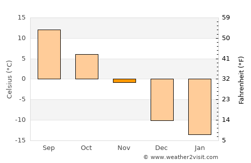 Maniwaki average temperature in November