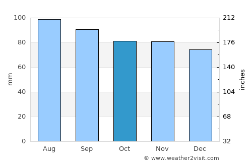 Maniwaki average rain in October