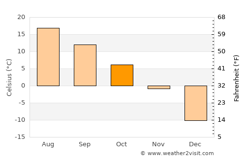 Maniwaki average temperature in October