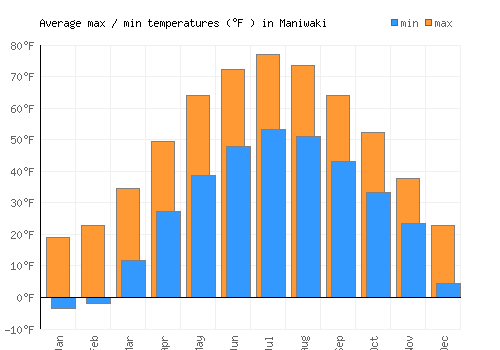 Maniwaki average minimum / maximum temperatures (Fahrenheit)