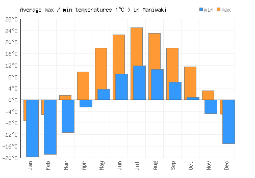 Maniwaki average minimum / maximum temperatures (Celsius)