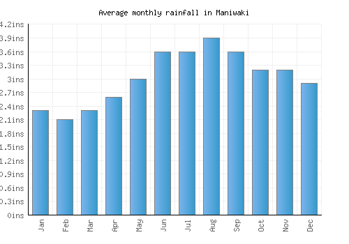 Maniwaki monthly rainfall chart (inches)