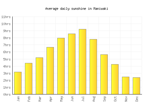 Maniwaki average daily sunshine chart
