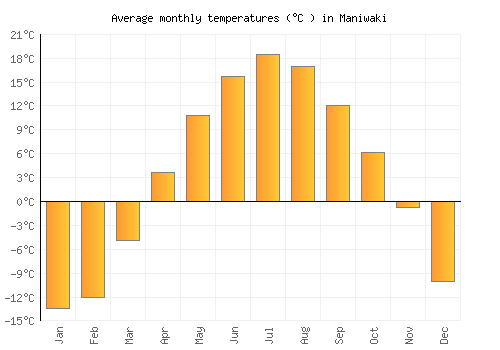Maniwaki average temperature chart (Celsius)