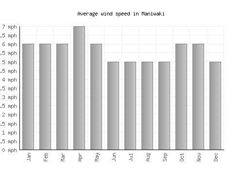 Maniwaki average winspeed by month (mph)