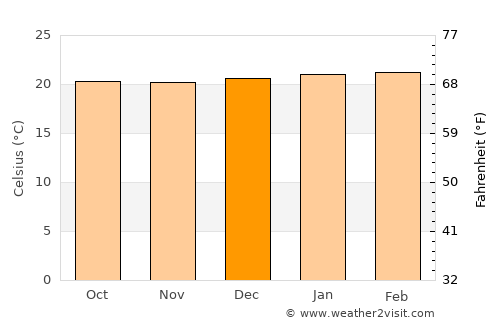 Manizales average temperature in December