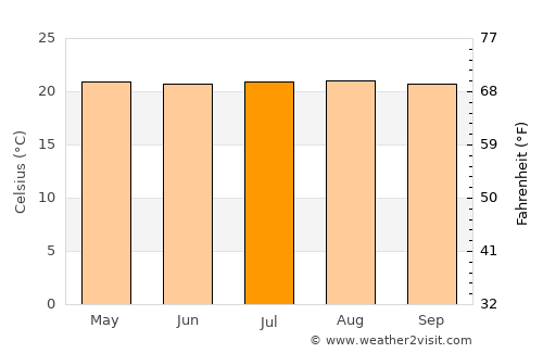 Manizales average temperature in July