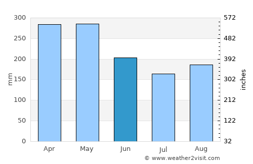 Manizales average rain in June