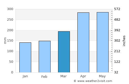 Manizales average rain in March