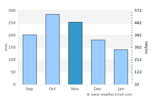 Manizales average rain in November