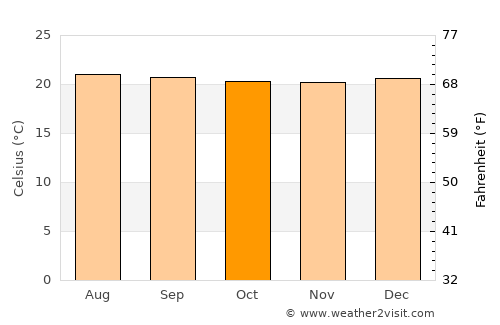 Manizales average temperature in October