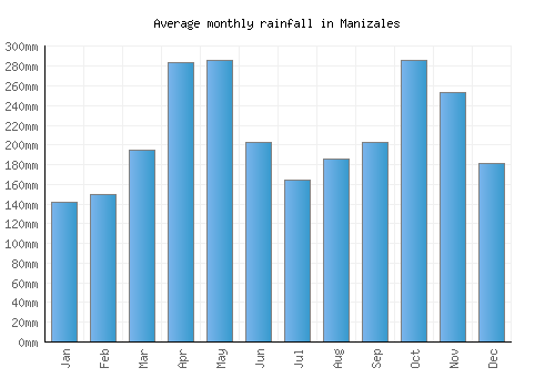 Manizales monthly rainfall chart (mm)