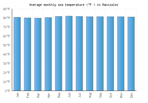 Manizales average sea temperature chart (Fahrenheit)
