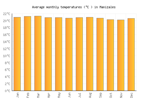 Manizales average temperature chart (Celsius)