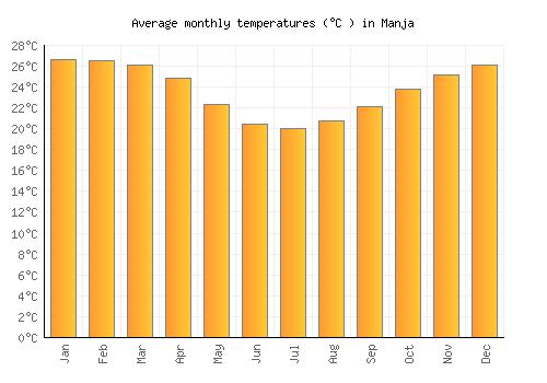 Manja average temperature chart (Celsius)