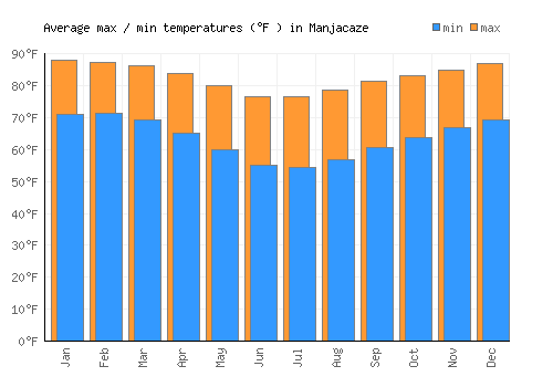 Manjacaze average minimum / maximum temperatures (Fahrenheit)