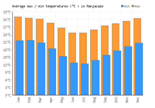 Manjacaze average minimum / maximum temperatures (Celsius)