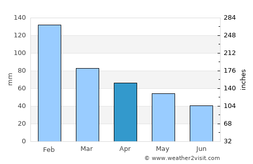 Manjacaze average rain in April