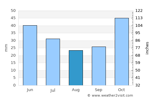 Manjacaze average rain in August