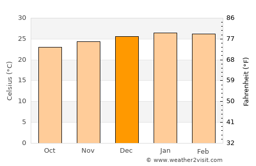 Manjacaze average temperature in December