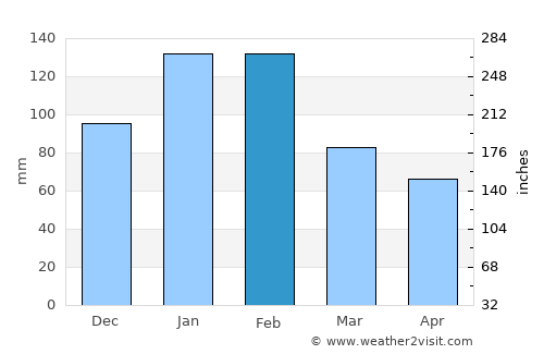 Manjacaze average rain in February