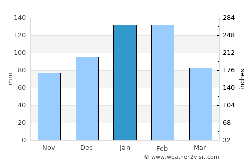 Manjacaze average rain in January