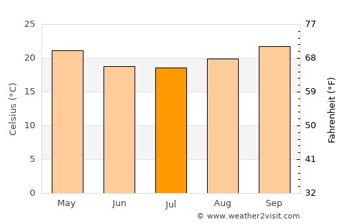 Manjacaze average temperature in July