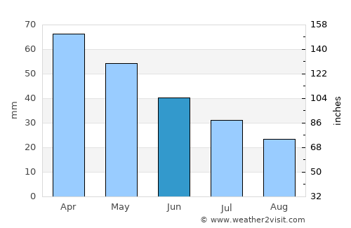Manjacaze average rain in June