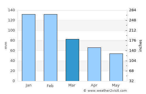 Manjacaze average rain in March